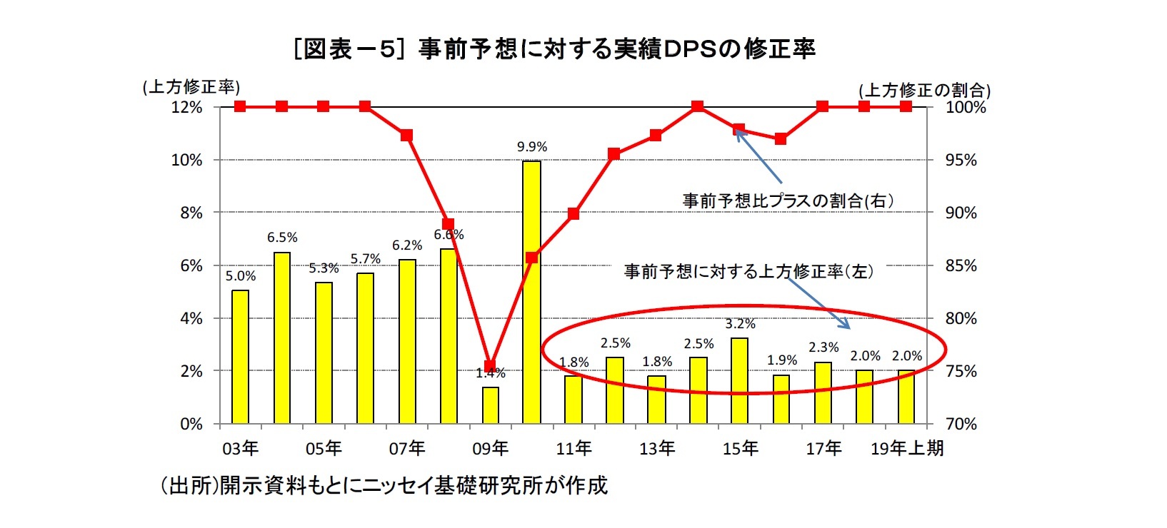 [図表－５] 事前予想に対する実績ＤＰＳの修正率
