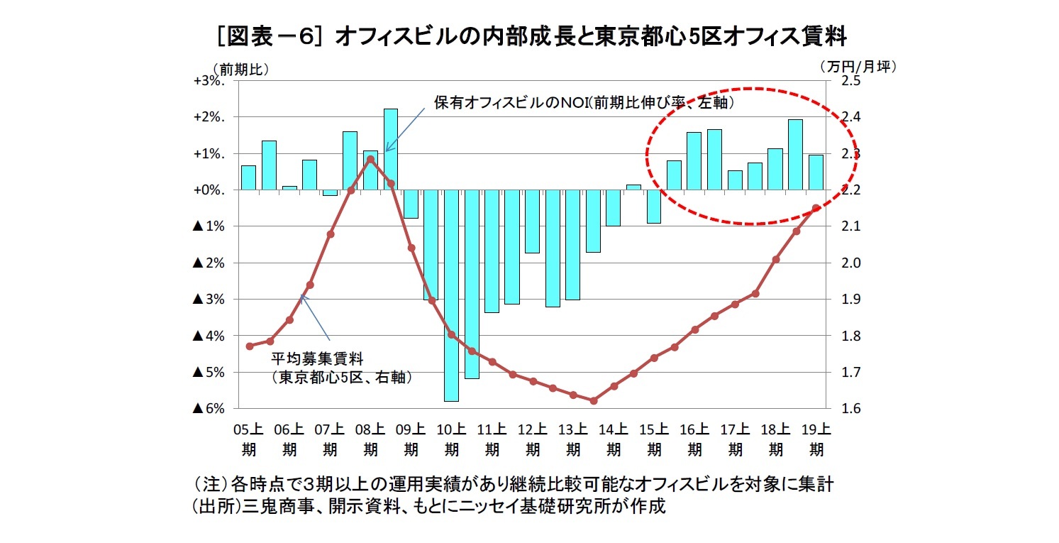 [図表－６] オフィスビルの内部成長と東京都心5区オフィス賃料