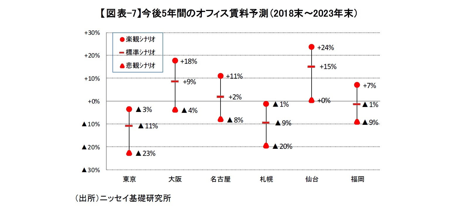 【図表-7】今後5年間のオフィス賃料予測（2018末～2023年末）