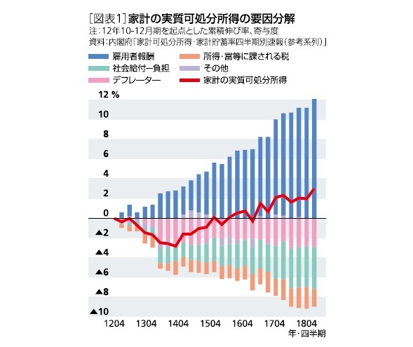 家計の実質可処分所得の要因分解