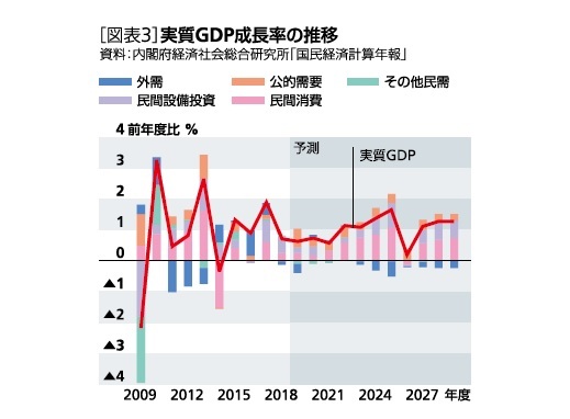 実質GDP成長率の推移