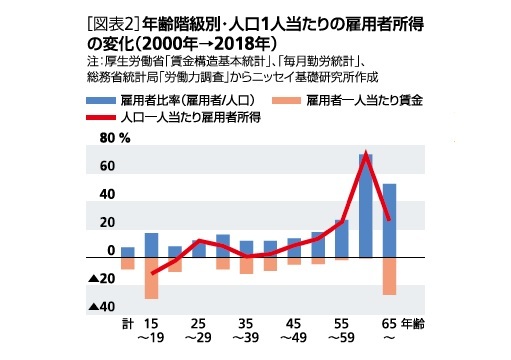 年齢階級別 人口一人当たりの雇用者所得