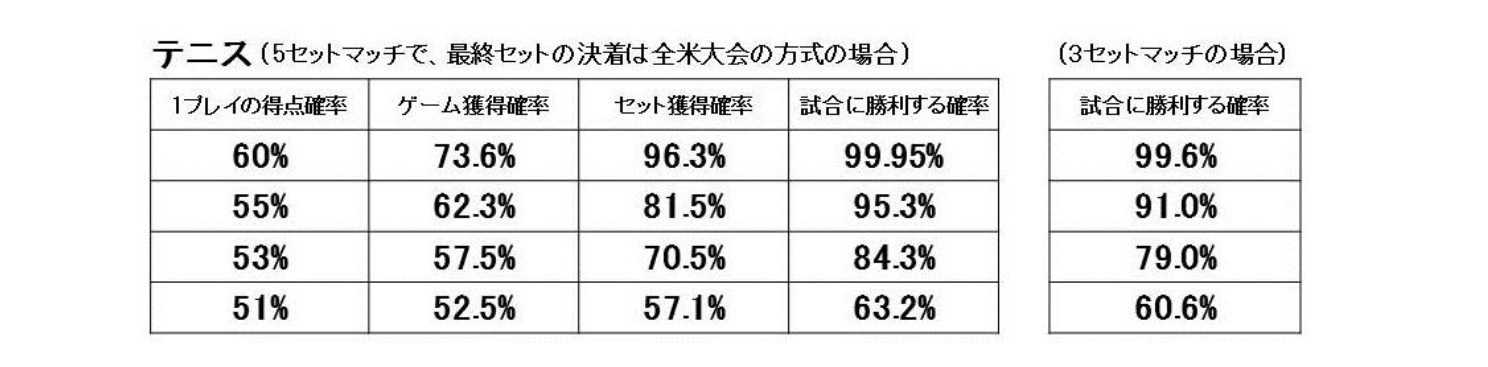 テニスで1プレイの得点確率に対して、ゲームやセットを取る確率、試合に勝つ確率