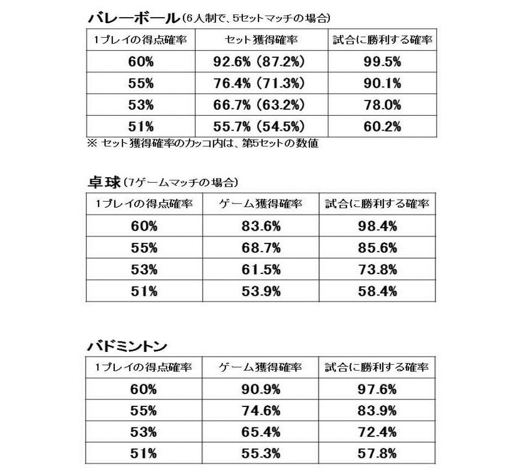 バレーボール・卓球・バドミントンで1プレイの得点確率に対して、ゲームやセットを取る確率、試合に勝つ確率