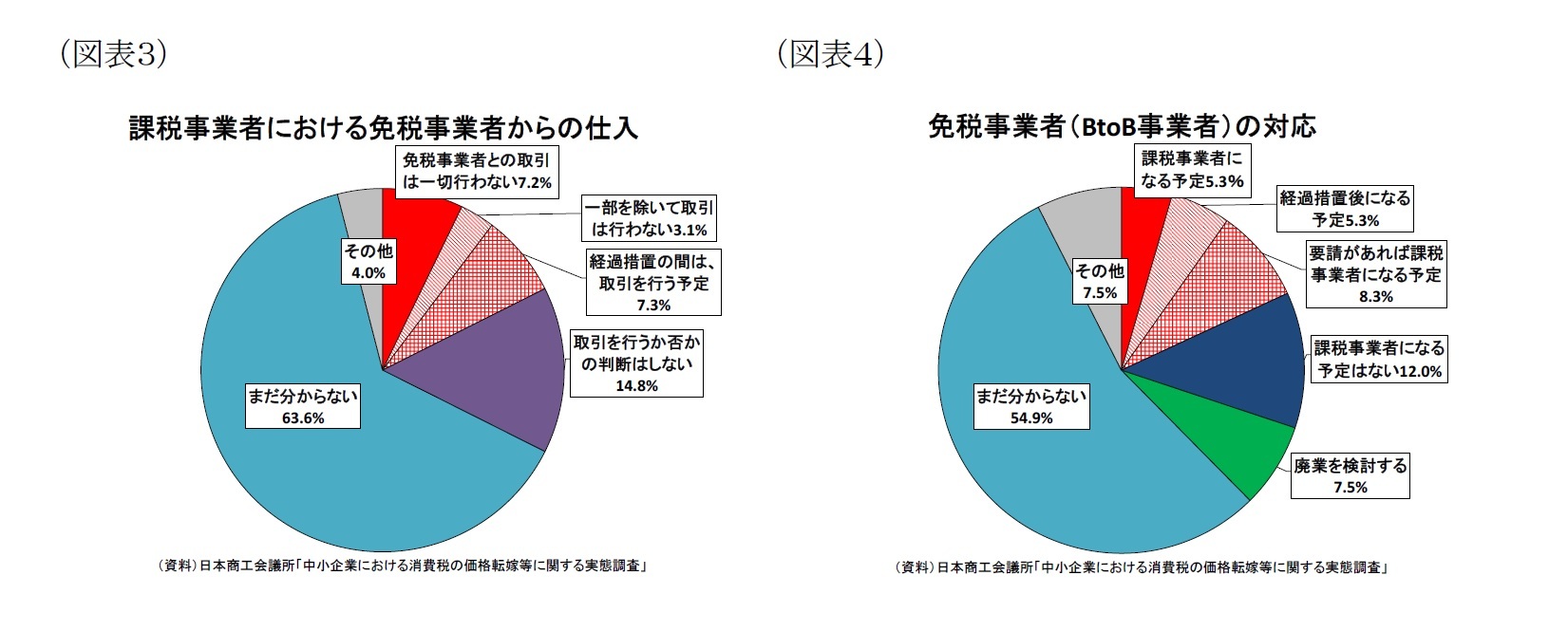 （図表３）課税事業者における免税事業者からの仕入/（図表４）免税事業者(BtoB事業者)の対応