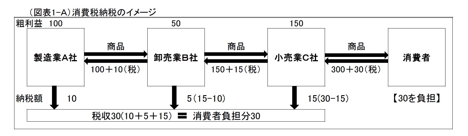 (図表1-A)消費税納税のイメージ