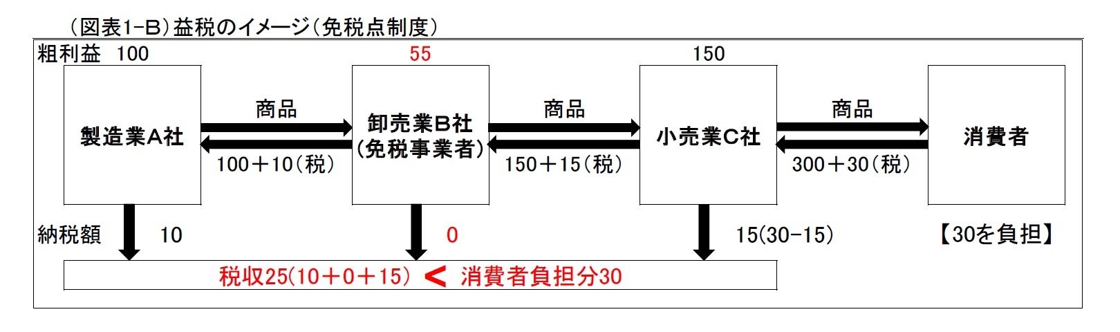 (図表1-B)益税のイメージ(免税点制度)