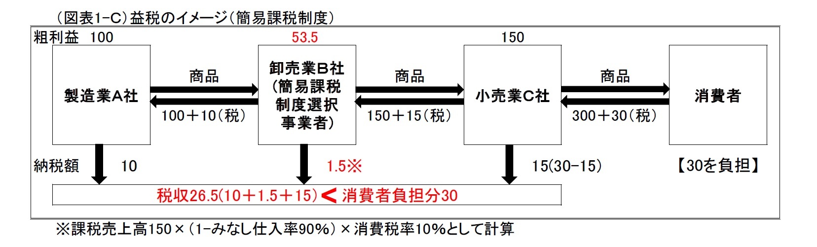 （図表１-Ｃ）益税のイメージ（簡易課税制度）