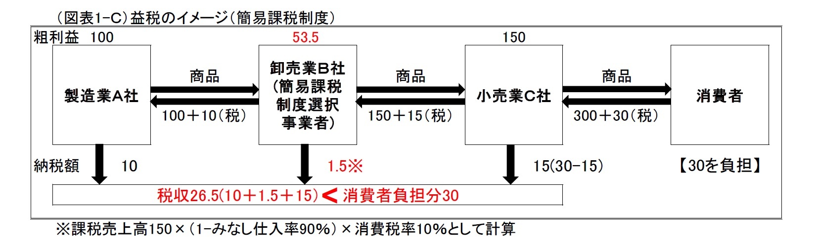 (図表1-C)益税のイメージ(簡易課税制度)