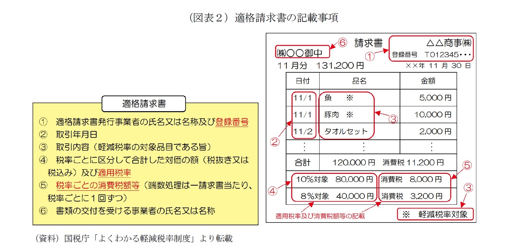 (図表2)適格請求書の記載事項