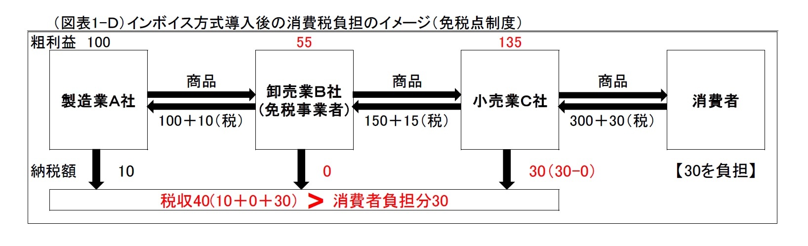 （図表１-D）インボイス方式導入後の消費税負担のイメージ（免税点制度）