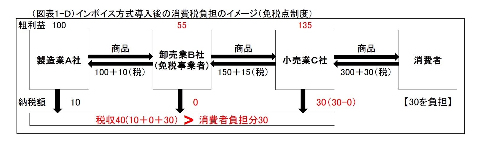 (図表1-D)インボイス方式導入後の消費税負担のイメージ(免税点制度)