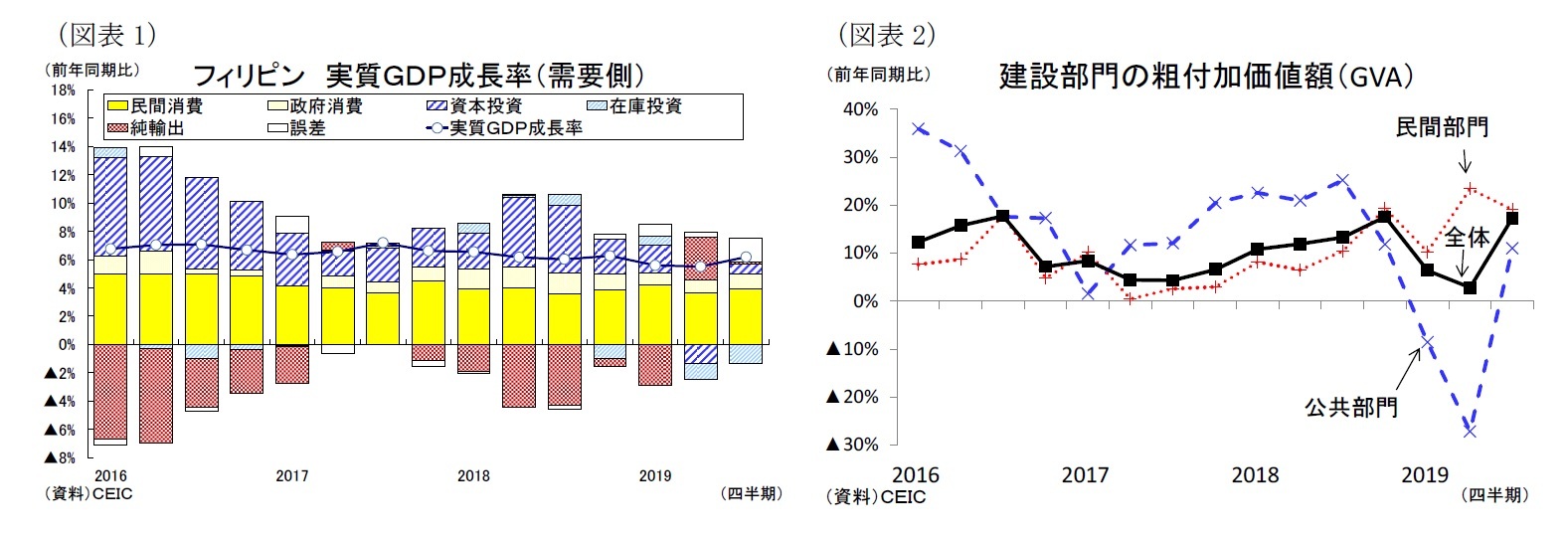 (図表1)フィリピン 実質GDP成長率(需要側)/(図表2)建設部門の粗付加価値額(GVA)