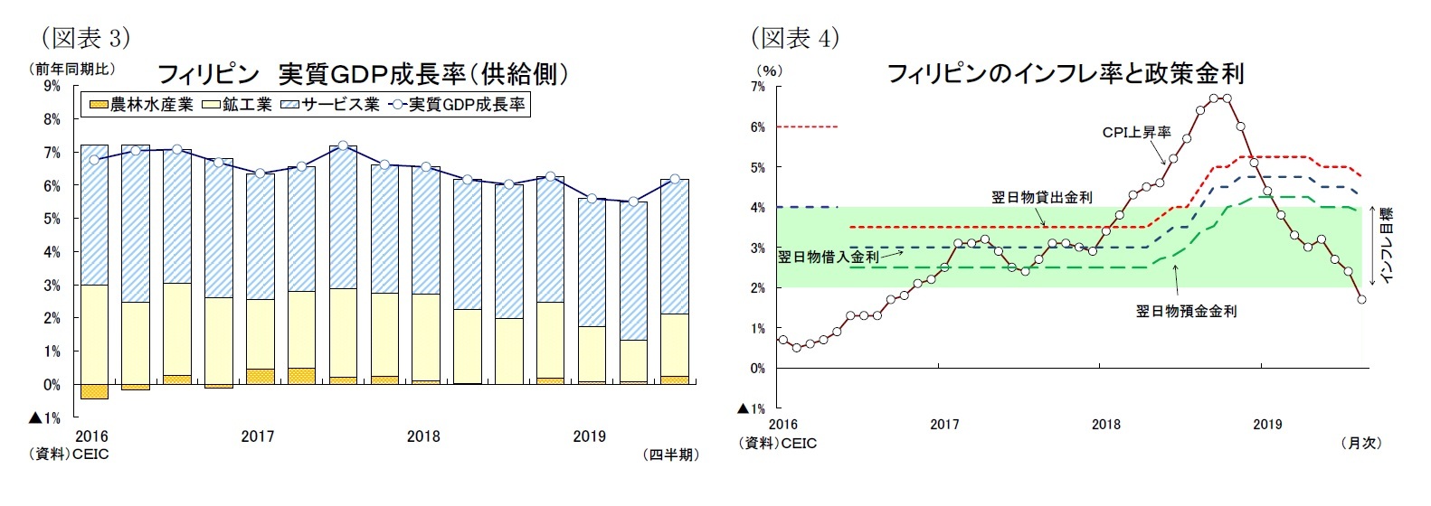 （図表3）フィリピン 実質ＧＤＰ成長率（供給側）/（図表4）フィリピンのインフレ率と政策金利