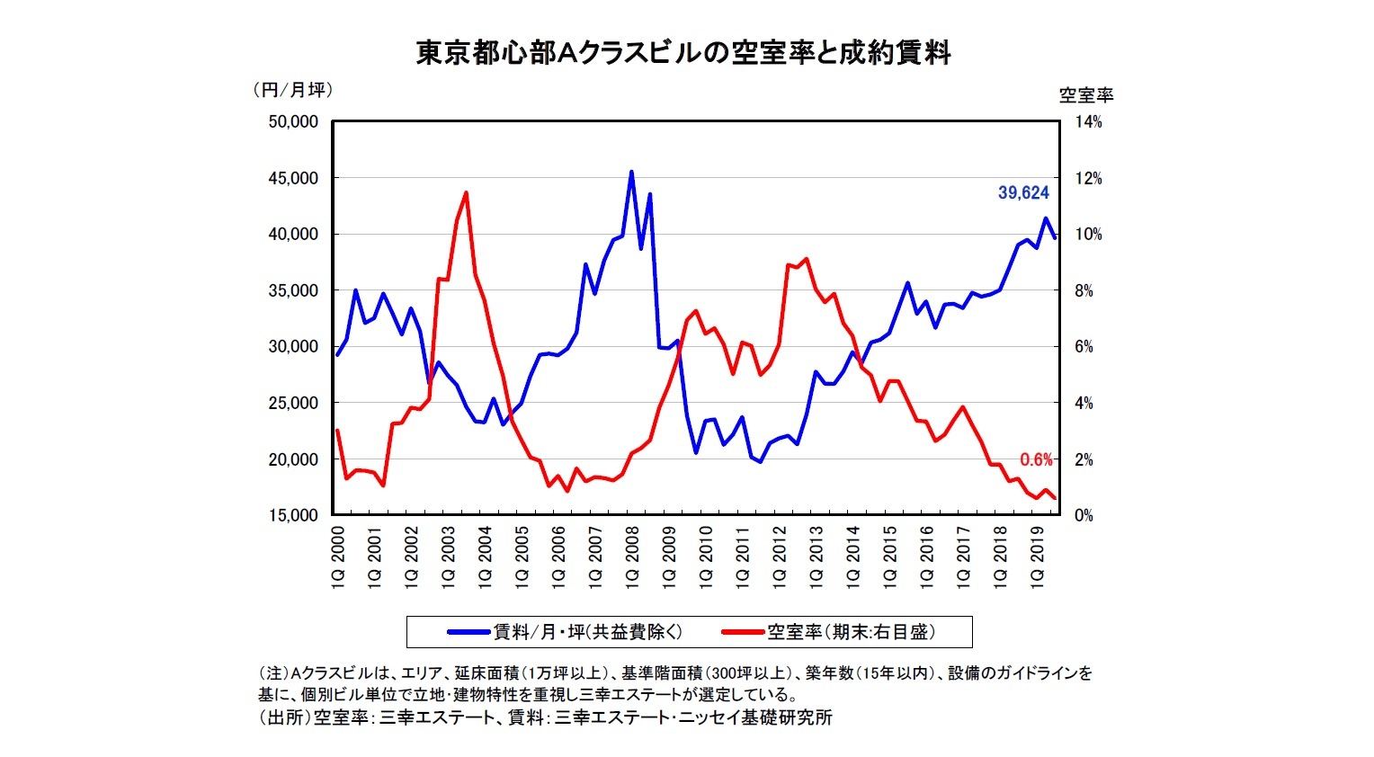 東京都心部Ａクラスビルの空室率と成約賃料