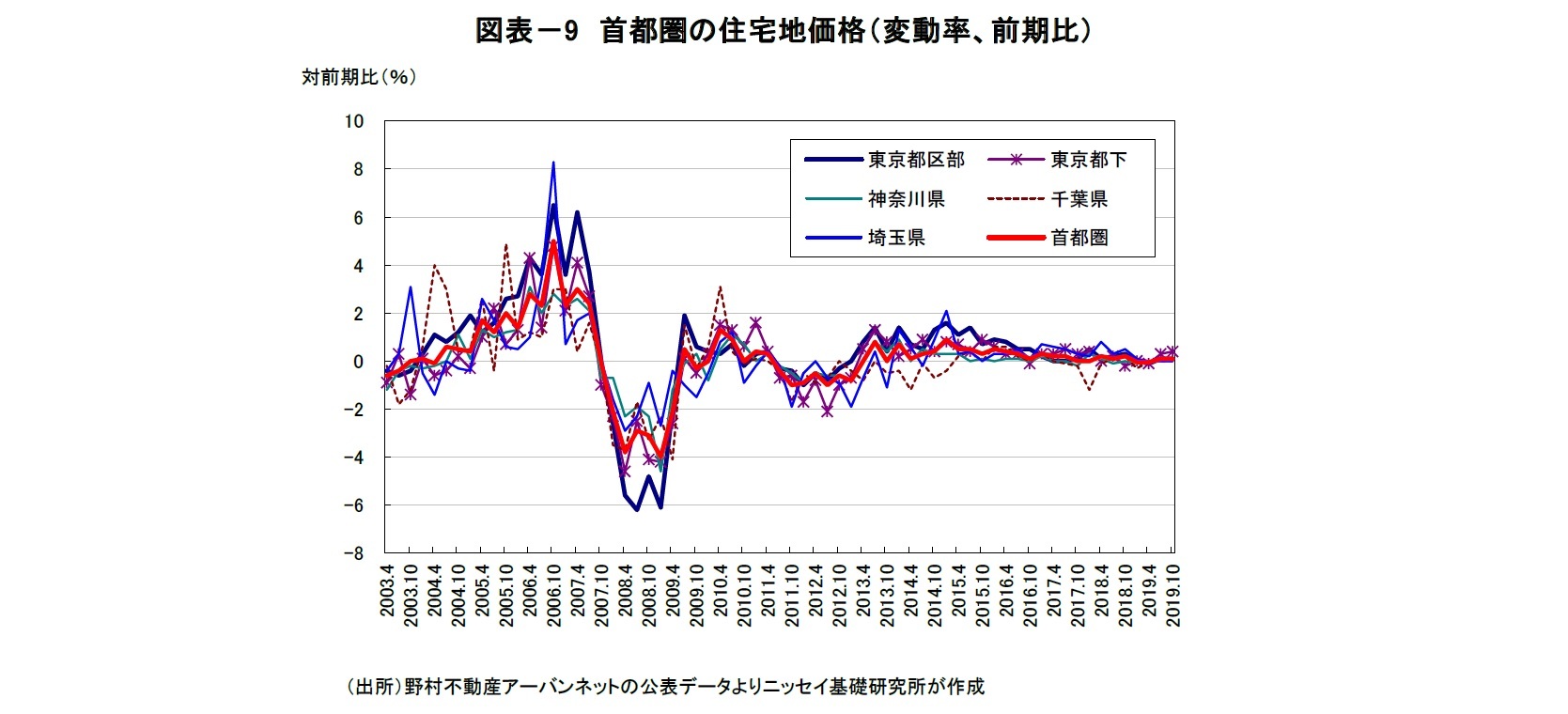 図表－9　首都圏の住宅地価格（変動率、前期比）