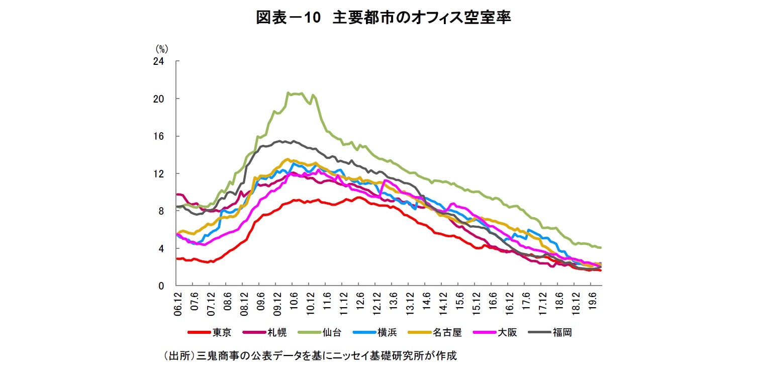 図表－10　主要都市のオフィス空室率