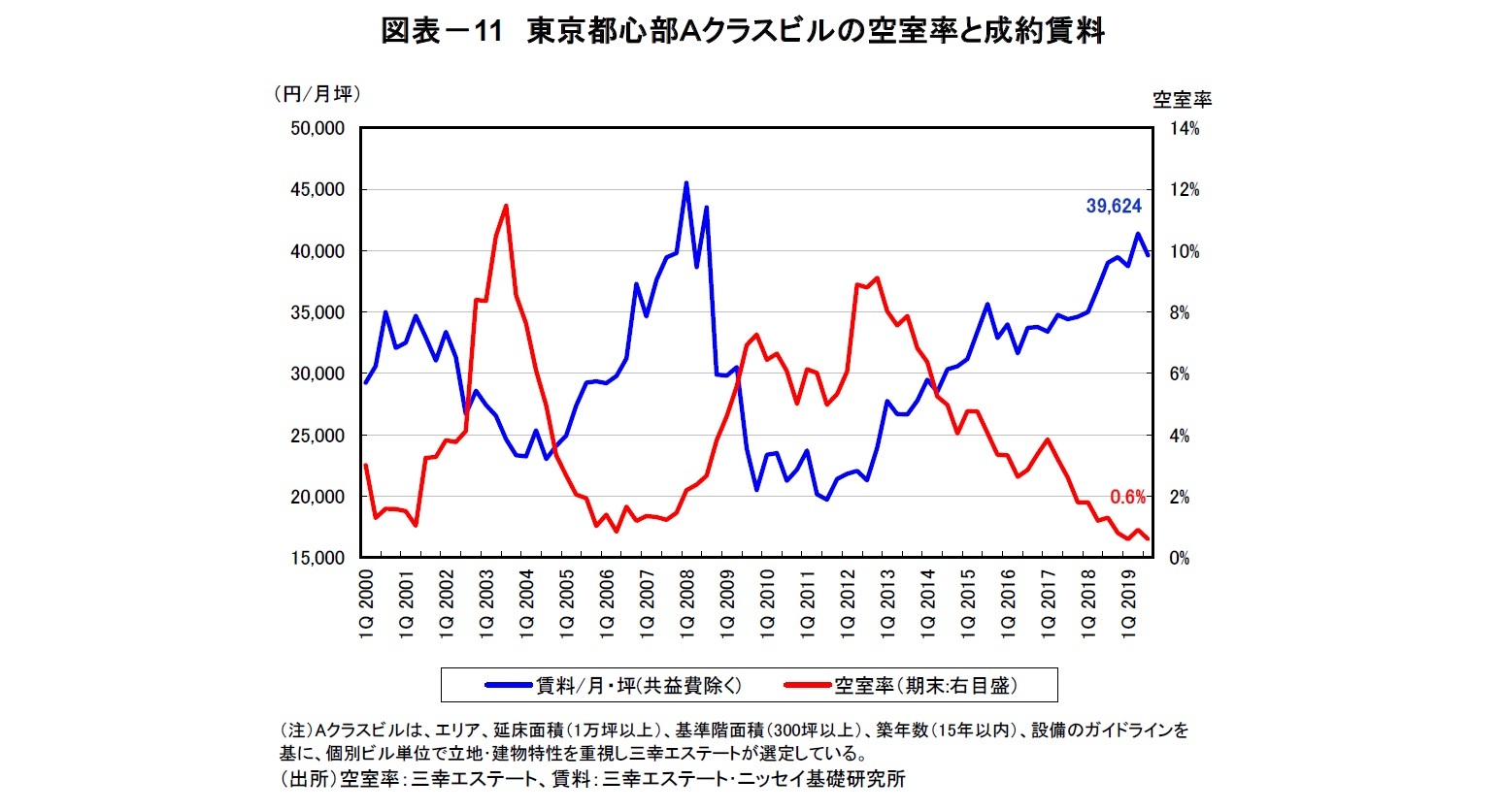 図表－11　東京都心部Ａクラスビルの空室率と成約賃料