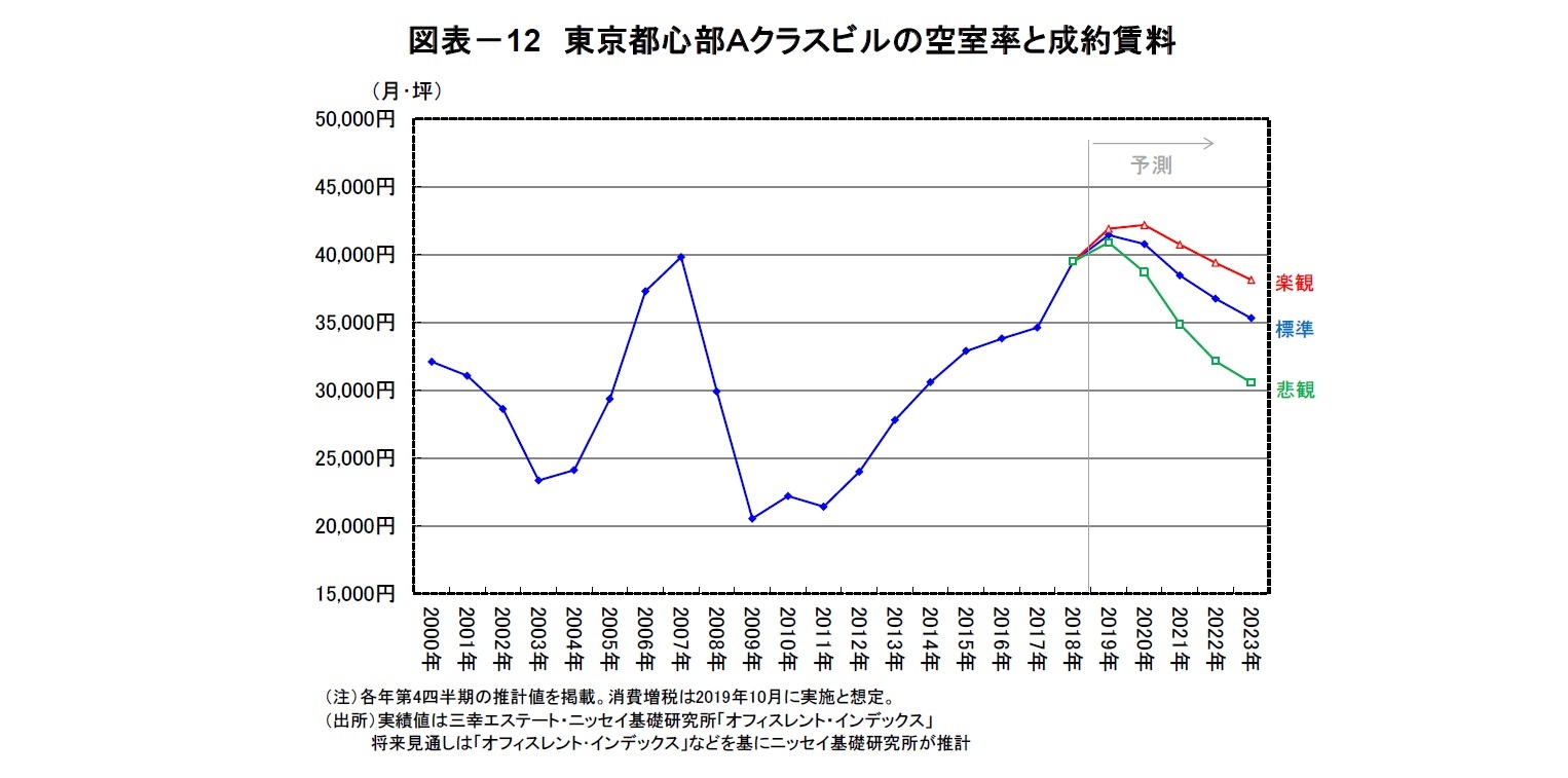 図表－12　東京都心部Ａクラスビルの空室率と成約賃料