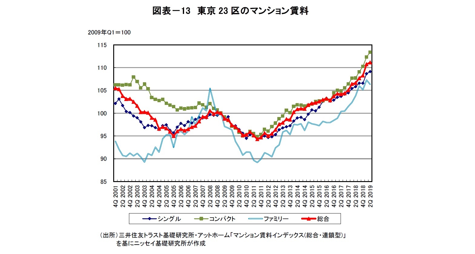 図表－13　東京23区のマンション賃料