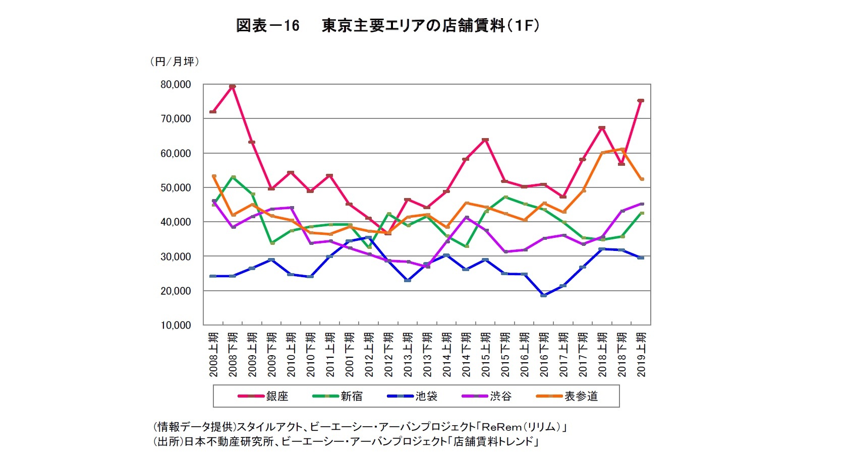 図表－16　　東京主要エリアの店舗賃料（１F）