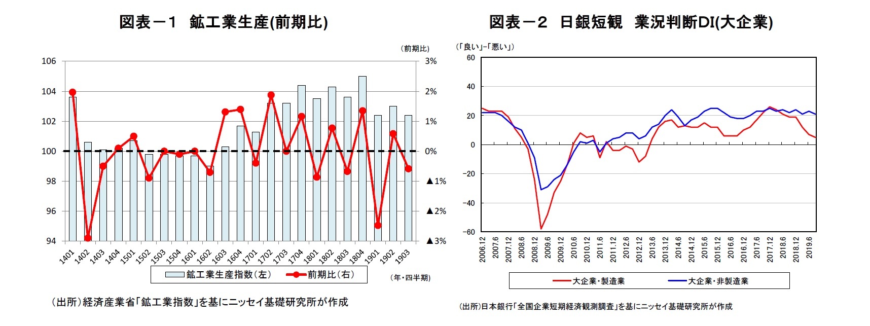 図表－１　鉱工業生産(前期比)/図表－２　日銀短観　業況判断ＤＩ(大企業)