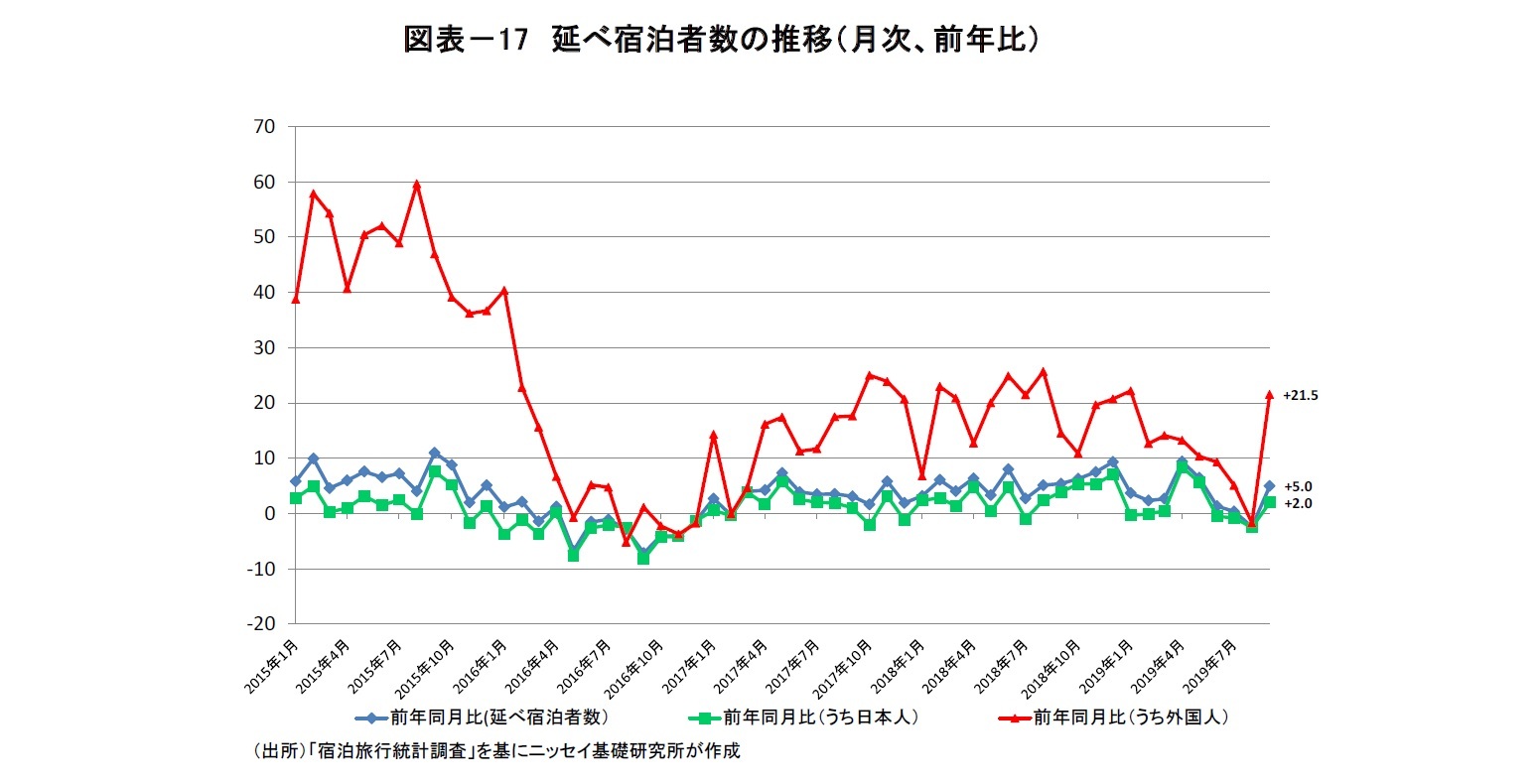 図表－17　延べ宿泊者数の推移（月次、前年比）