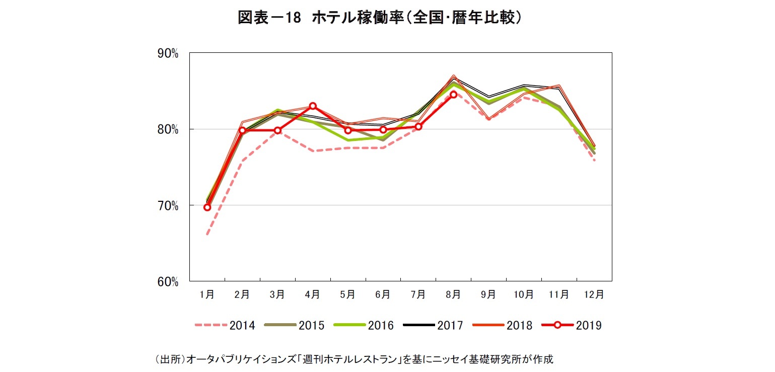 図表－18　ホテル稼働率（全国･暦年比較）