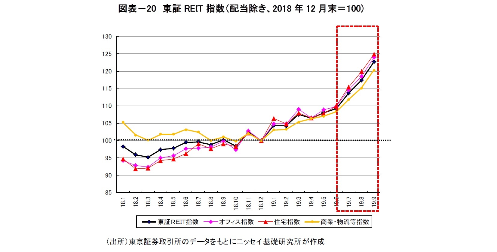 図表－20　東証REIT指数（配当除き、2018年12月末＝100)