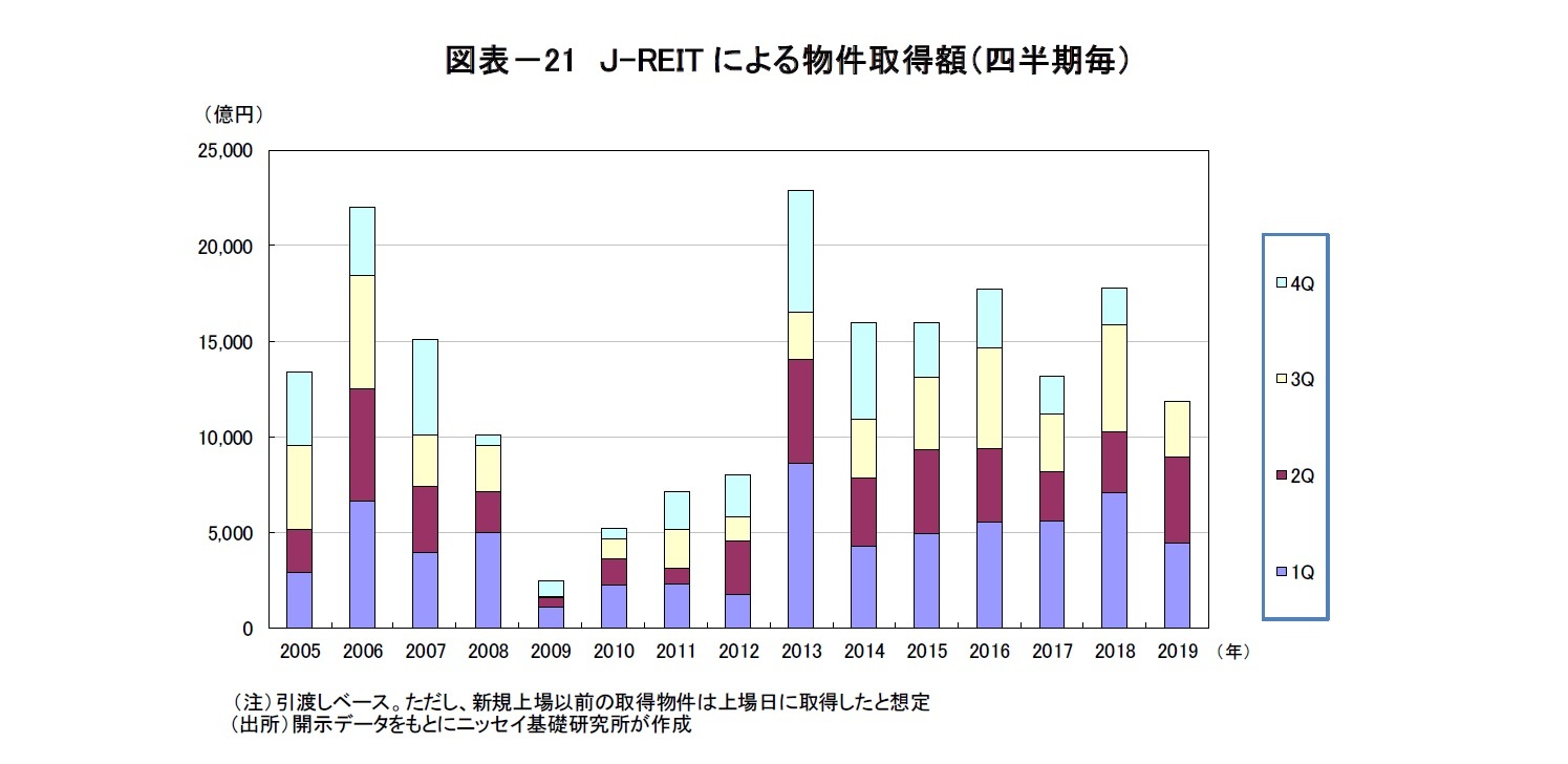 図表－21　Ｊ-REITによる物件取得額（四半期毎）