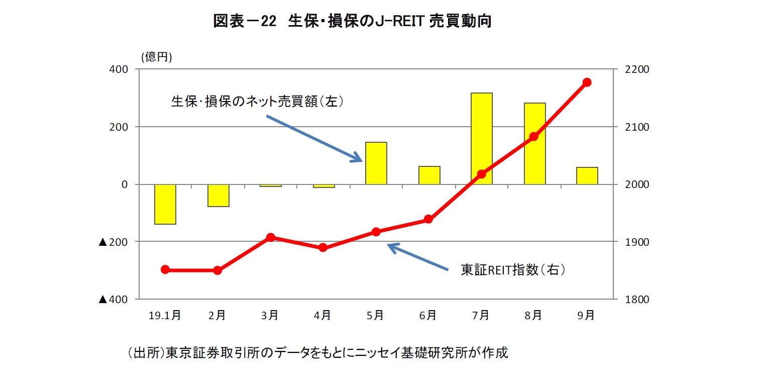 図表－22　生保・損保のＪ-REIT売買動向