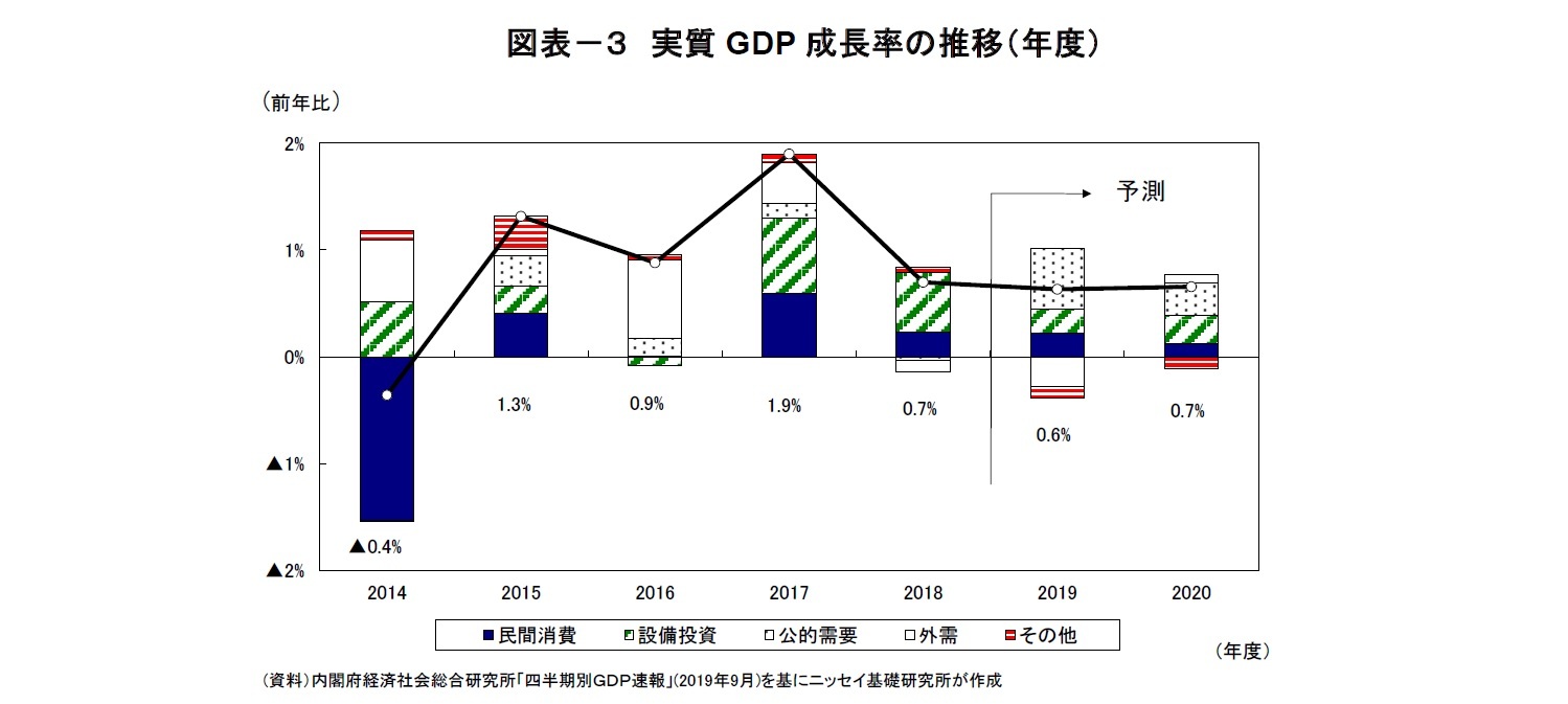 図表－３　実質GDP成長率の推移（年度）