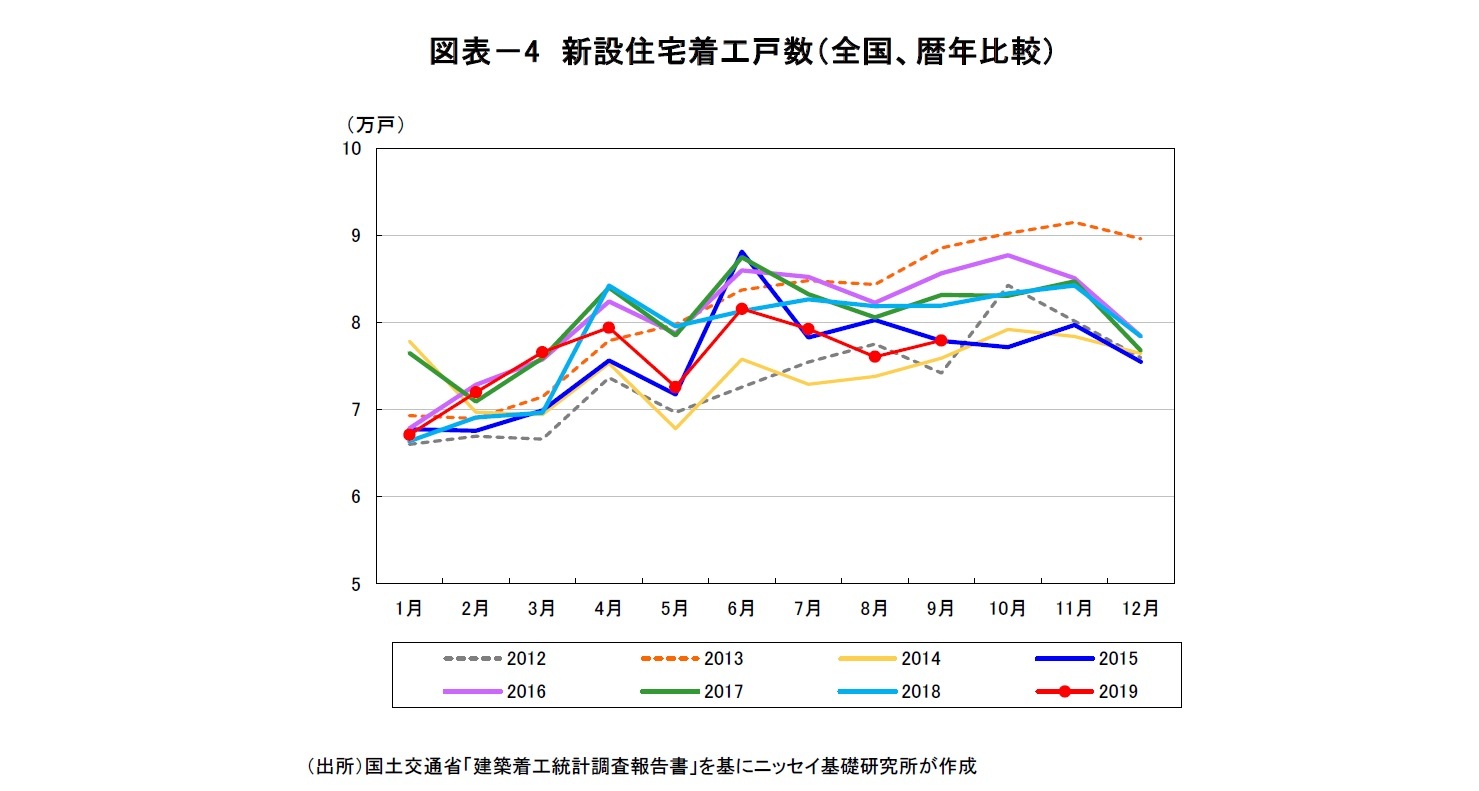図表－4　新設住宅着工戸数（全国、暦年比較）