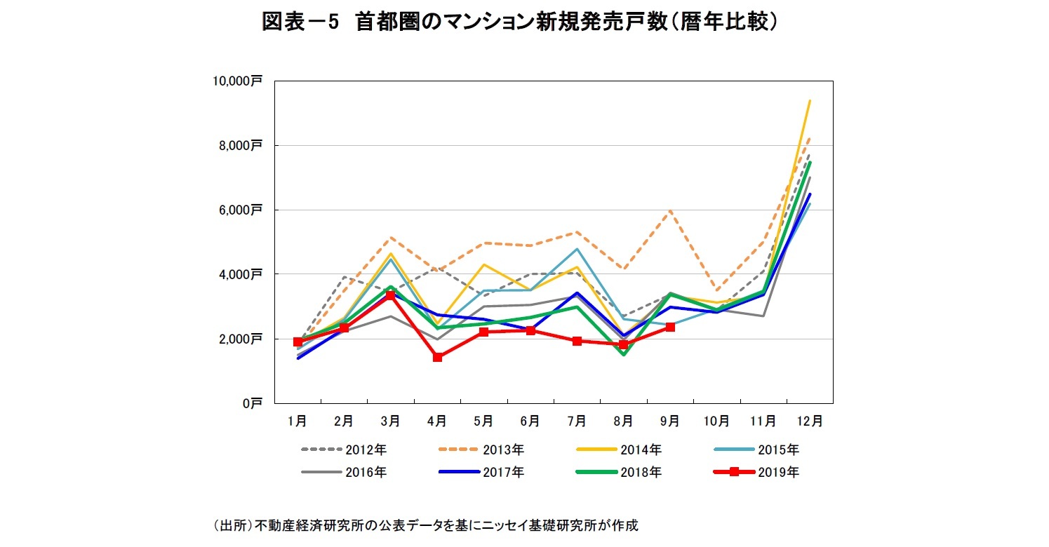 図表－5　首都圏のマンション新規発売戸数（暦年比較）