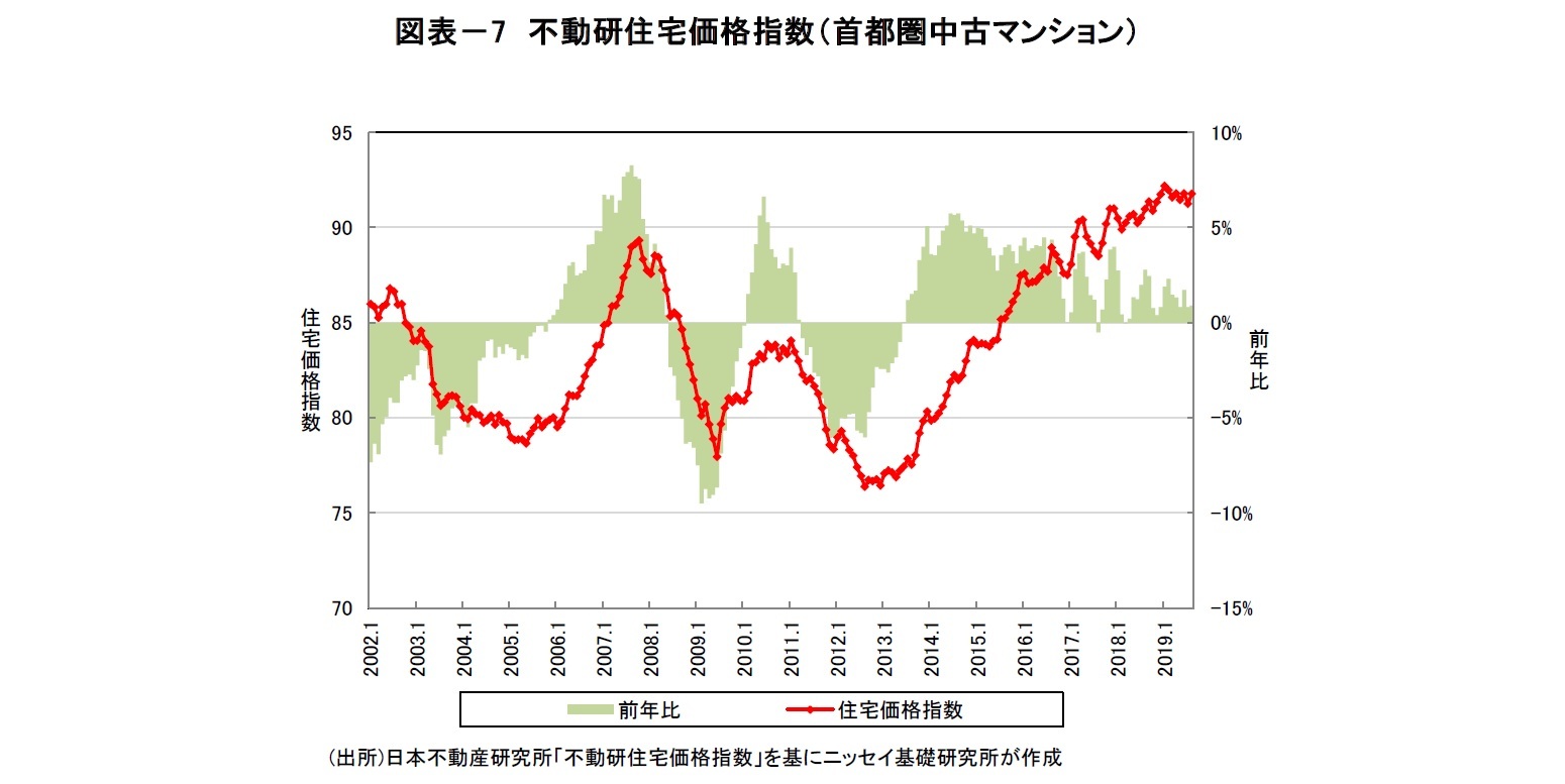 図表－7　不動研住宅価格指数（首都圏中古マンション）