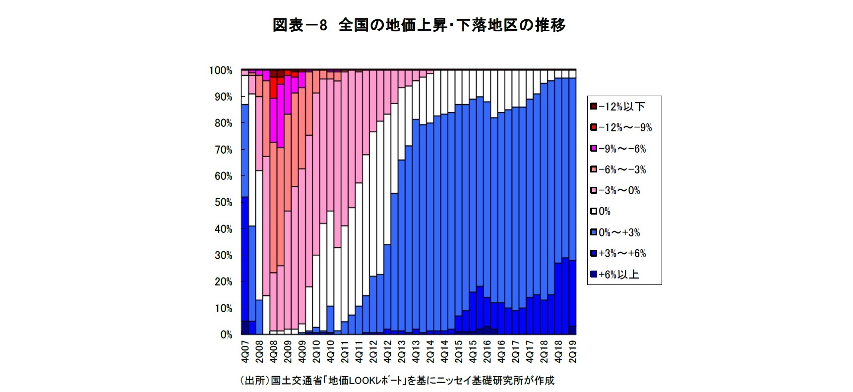図表－8　全国の地価上昇・下落地区の推移