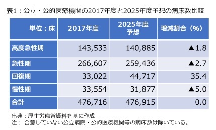 表1：公立・公的医療機関の2017年度と2025年度予想の病床数比較