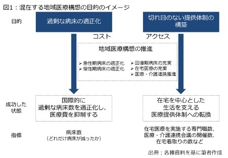 図1：混在する地域医療構想の目的のイメージ