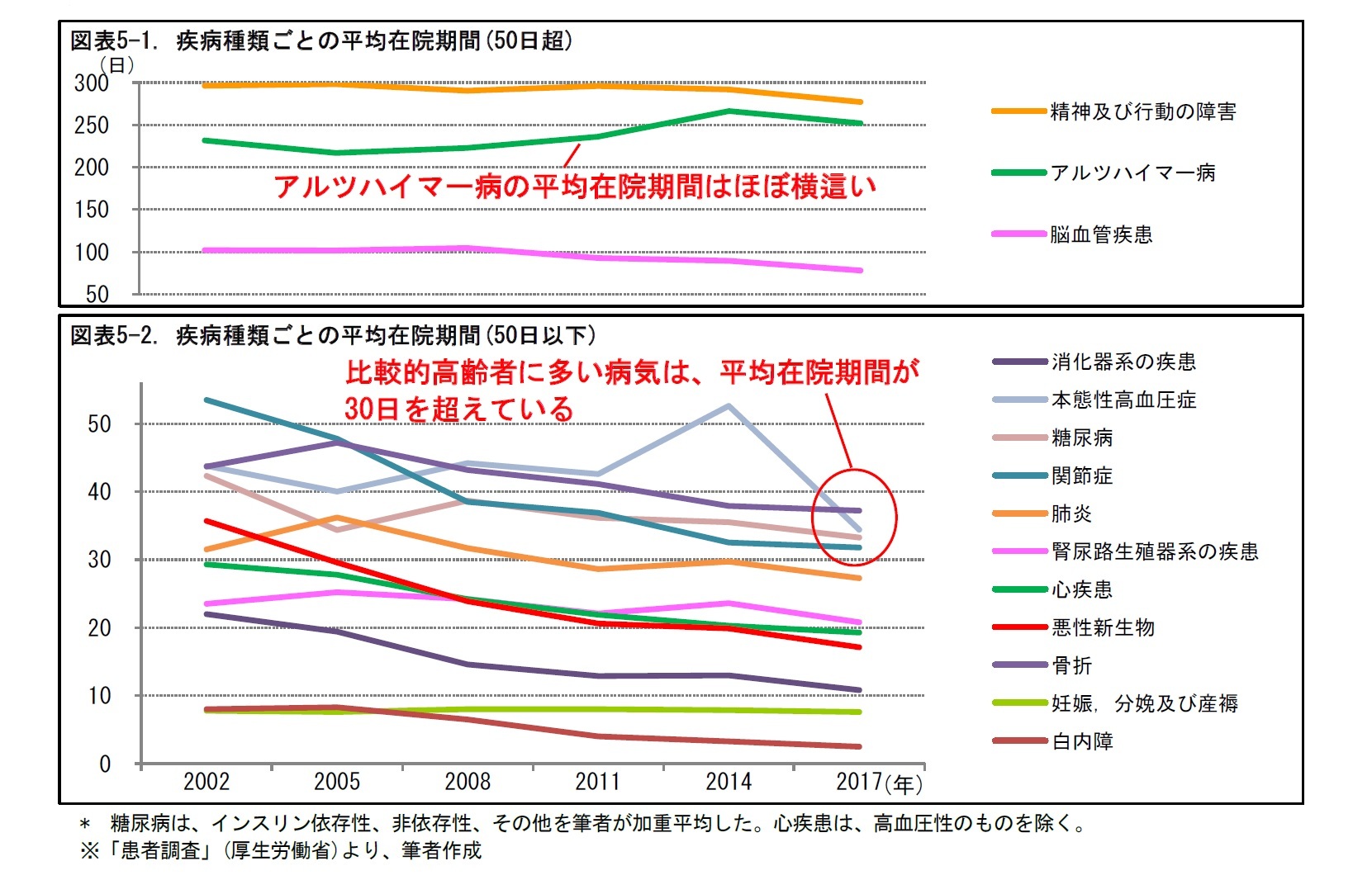図表5-1. 疾病種類ごとの平均在院期間(50日超)/図表5-2. 疾病種類ごとの平均在院期間(50日以下)