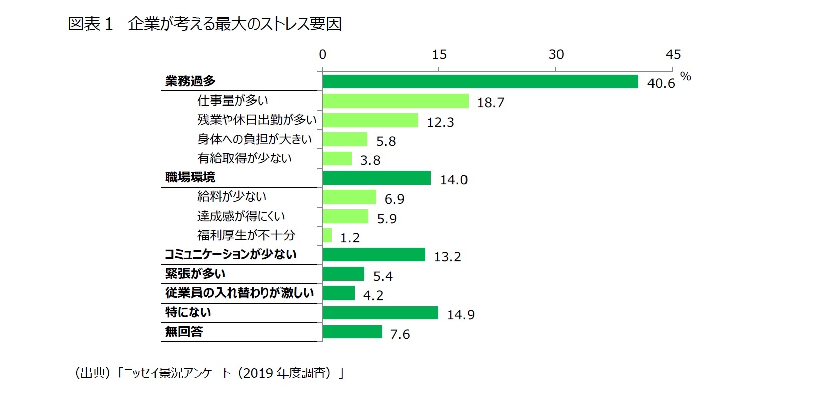 図表1 企業が考える最大のストレス要因