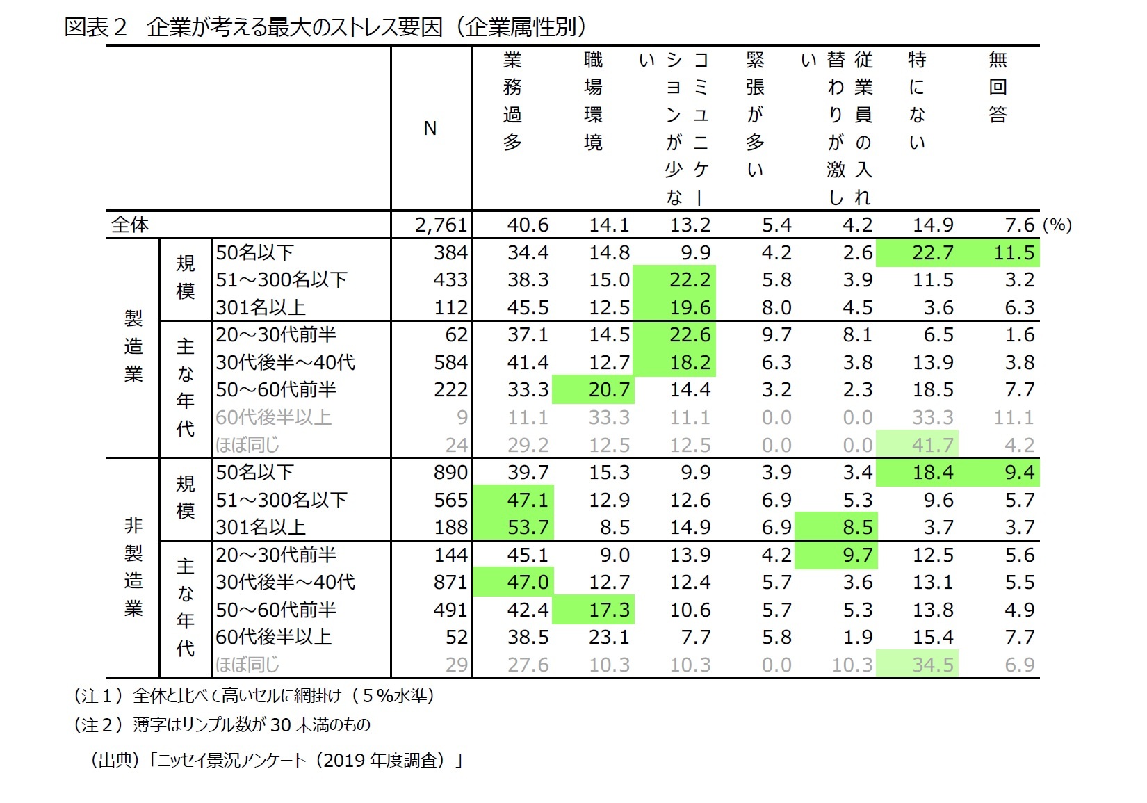 図表2 企業が考える最大のストレス要因(企業属性別)
