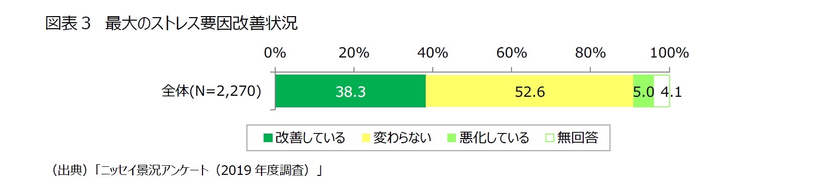 図表３　最大のストレス要因改善状況