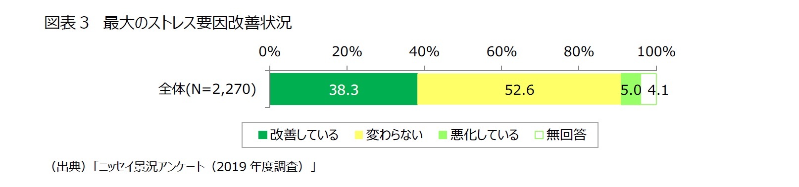 図表3 最大のストレス要因改善状況