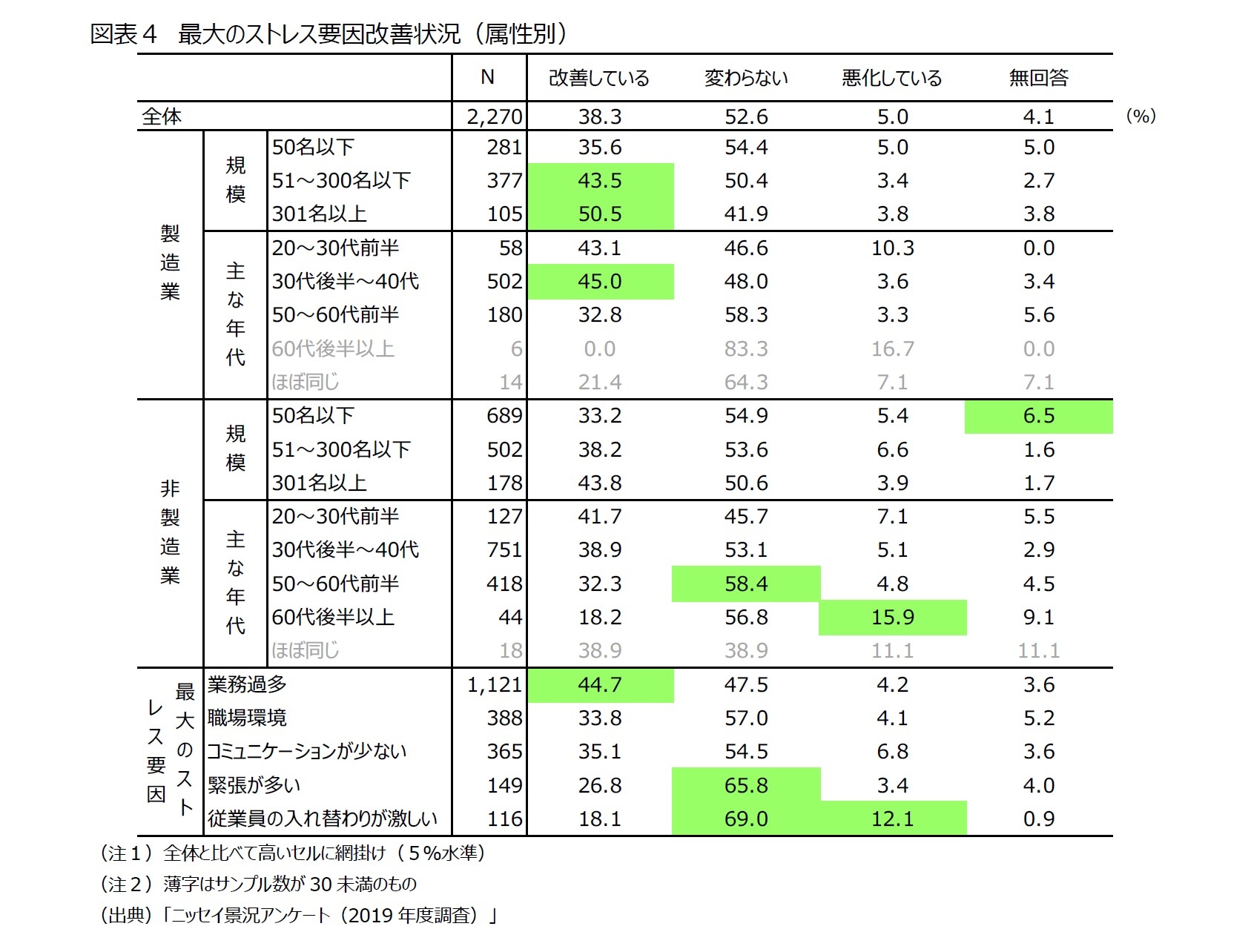 図表４　最大のストレス要因改善状況（属性別）