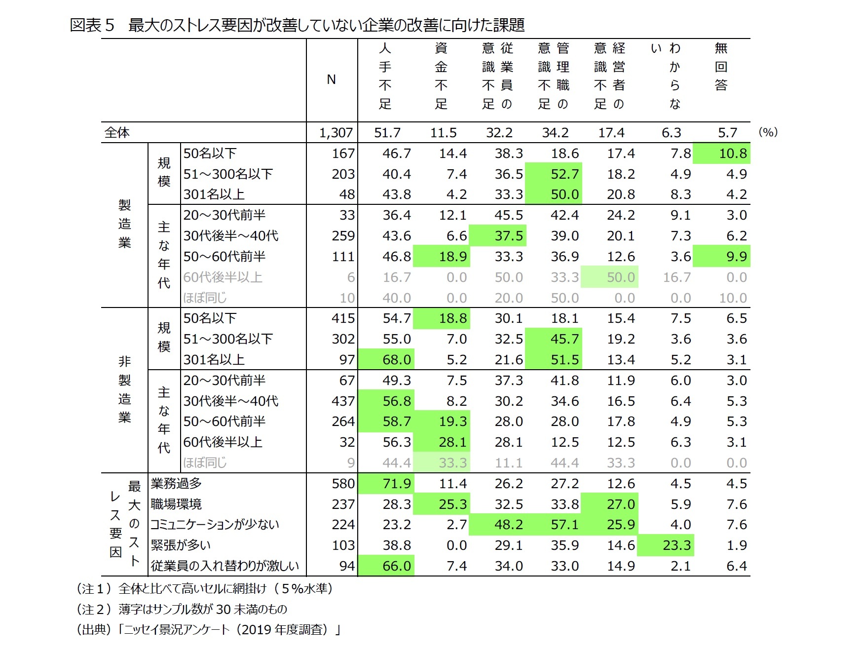 図表５　最大のストレス要因が改善していない企業の改善に向けた課題