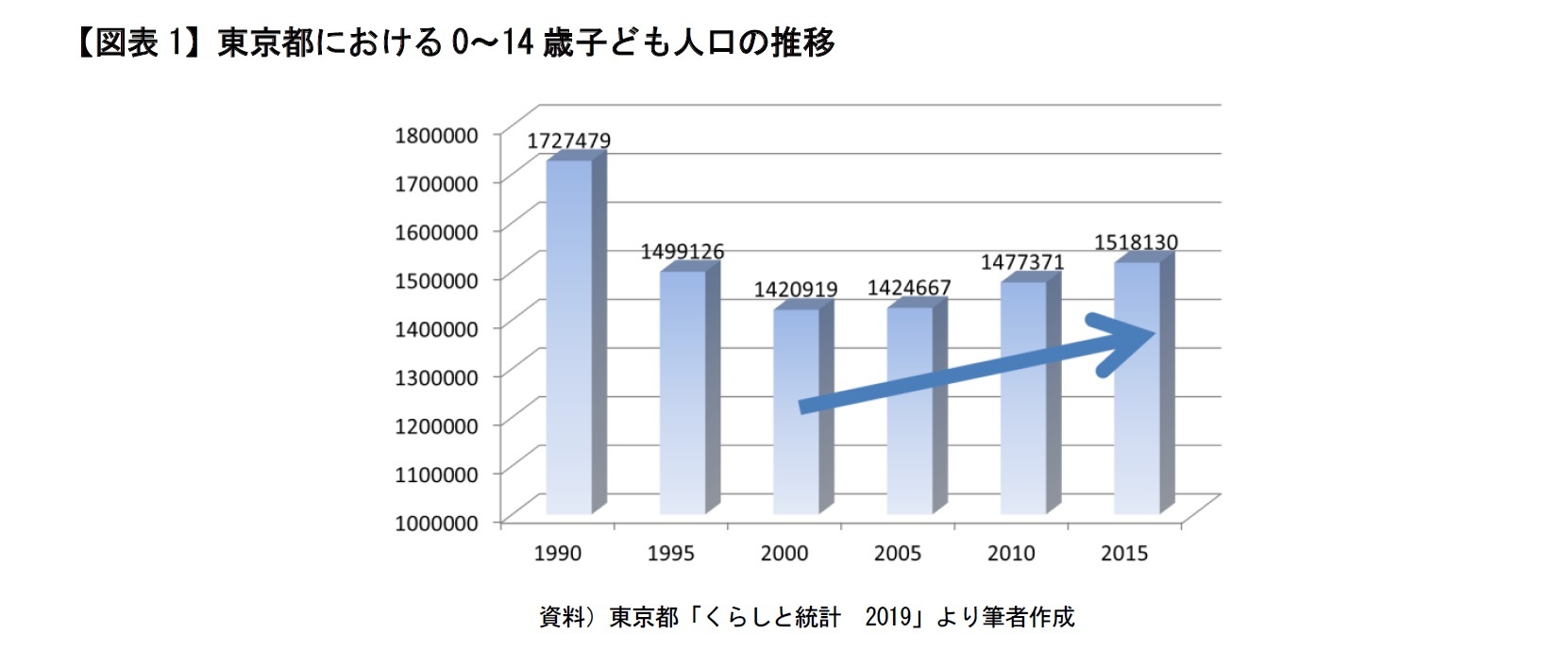 【図表1】東京都における0～14歳子ども人口の推移