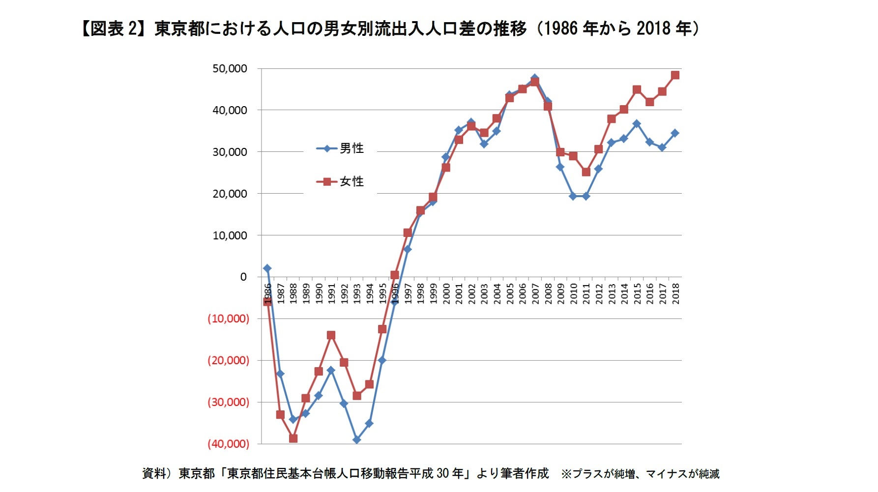 【図表2】東京都における人口の男女別流出入人口差の推移（1986年から2018年）