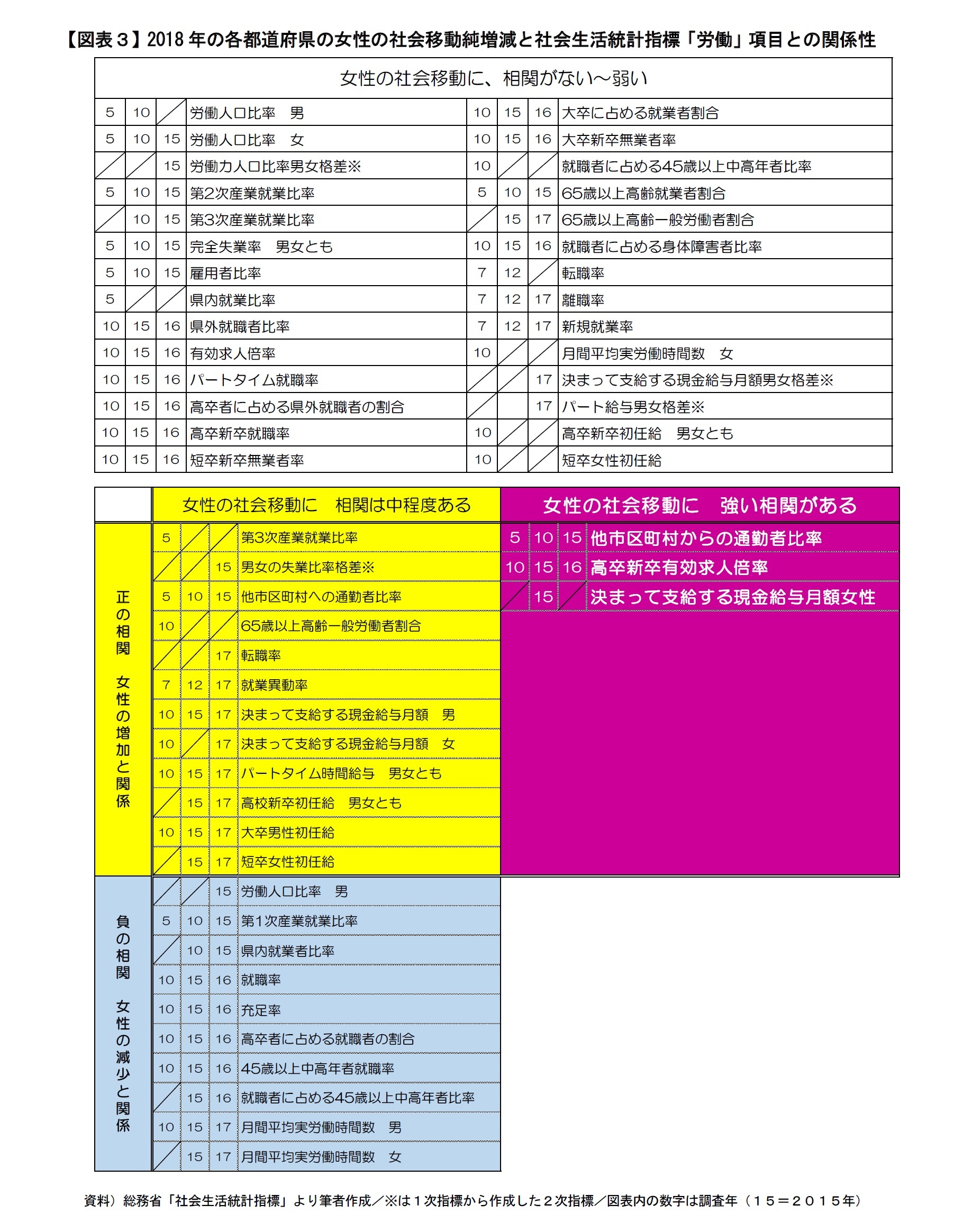 人口減少社会データ解説「なぜ東京都の子ども人口だけが増加するのか」(下)-女性人口を東京へ一体なにが引き寄せるのか | ニッセイ基礎研究所