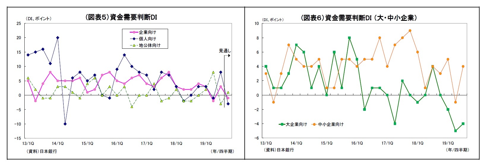 (図表５）資金需要判断DI/(図表６）資金需要判断DI （大・中小企業）