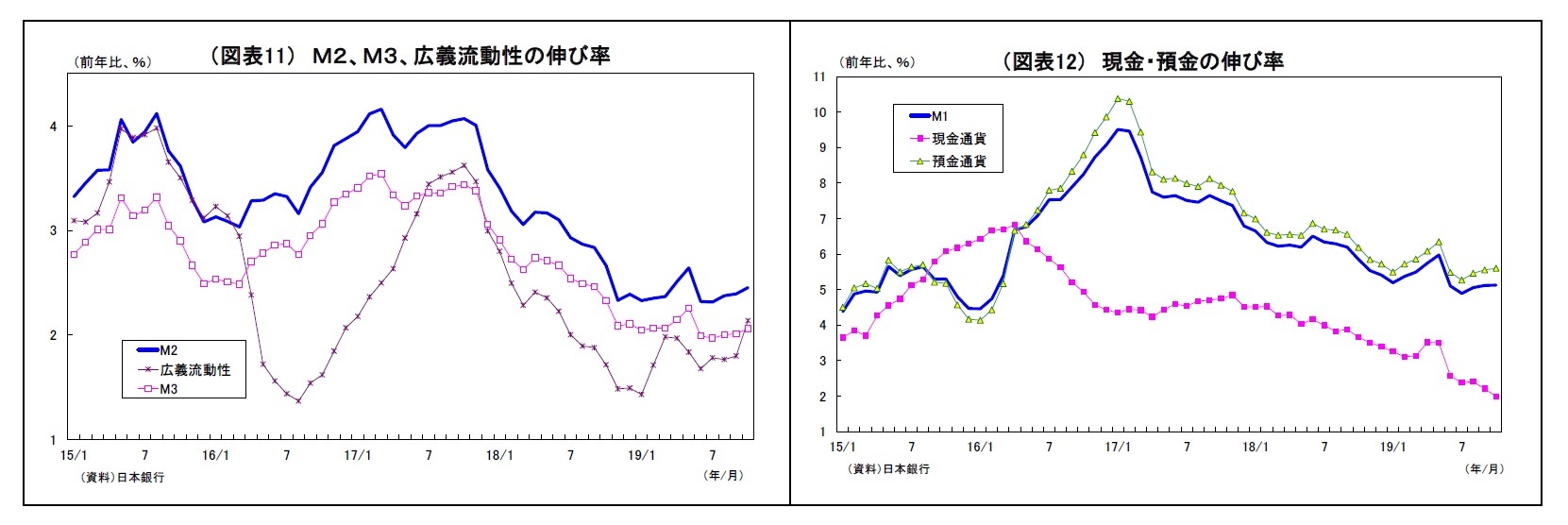 （図表11） Ｍ２、Ｍ３、広義流動性の伸び率/（図表12） 現金・預金の伸び率